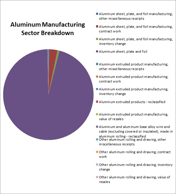 Figure 14: Aluminum Sector Breakdown