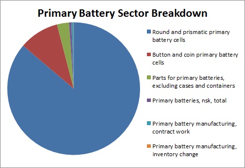 Figure 12: Primary Battery Sector Breakdown