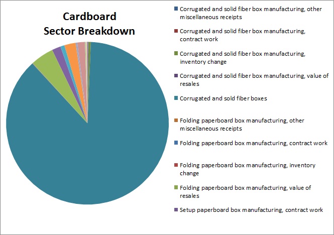 Figure 15: Cardboard Sector Breakdown