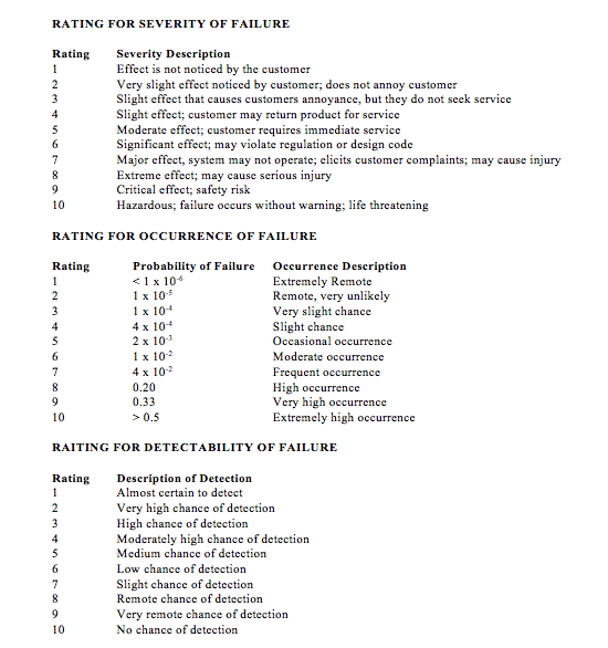 Criteria used in assigning severity, occurrence and detectability scores; from Dieter & Schmidt Engineering Design
