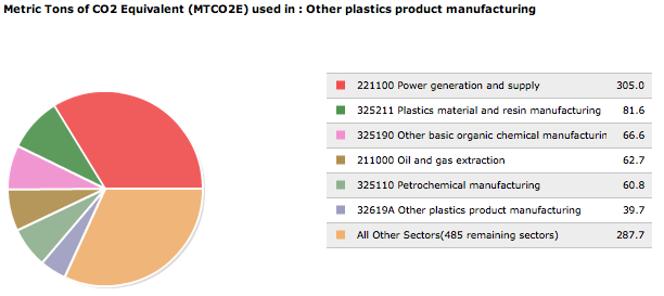 Image:Green house gas plastic pi chart.png