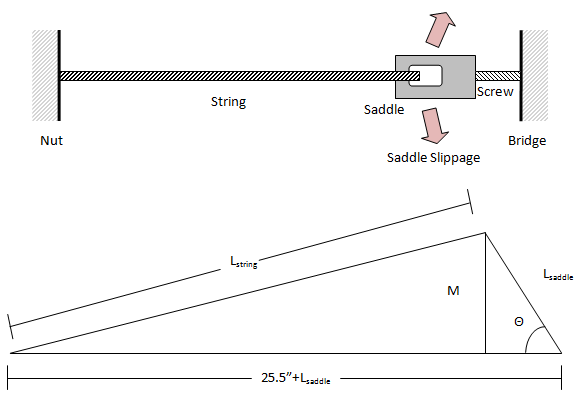 Figure 3:  Model of Guitar Bridge for Saddle Slippage