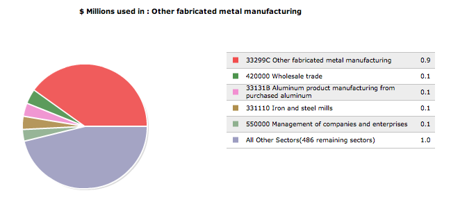 Image:Other fabricated metal manufacturing, pi graph.png