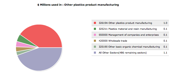 Image:Other plastics product manufacturing, pi graph.png
