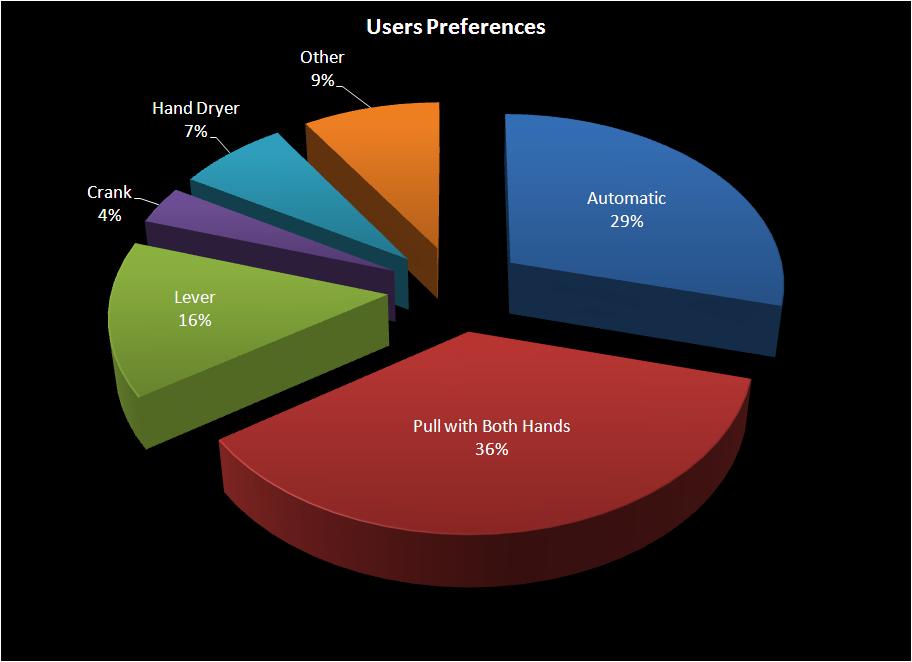 Image:PTD Survey UserPreference.JPG