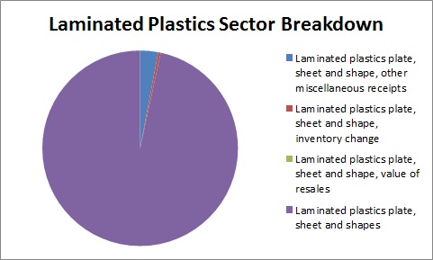 Figure 12: Laminated Plastics Sector Breakdown