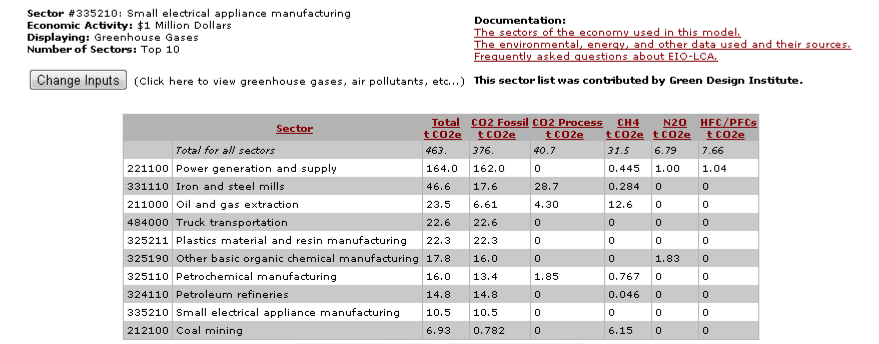 Table Summary of Major Contributing Sectors -- Power Scrubber