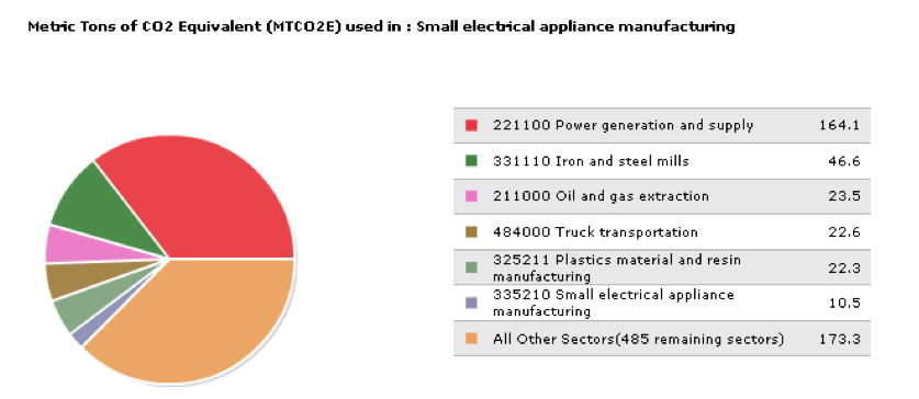 Pie-Chart Summary of Major Contributing Sectors -- Power Scrubber