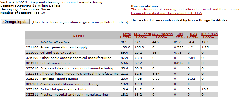 Table Summary of Major Contributing Sectors -- Soap