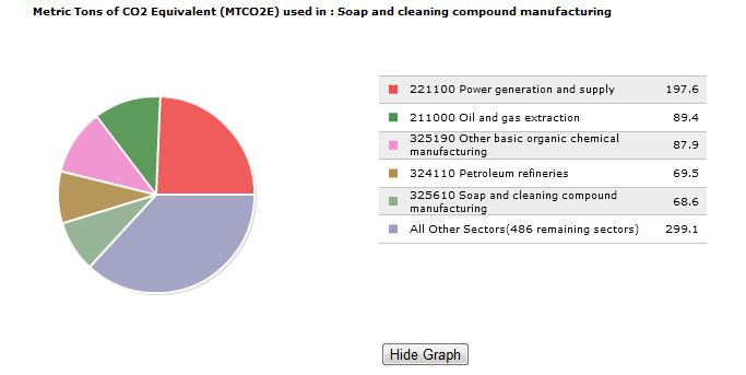 Pie-Chart Summary of Major Contributing Sectors -- Soap
