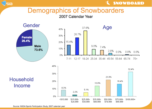 Snowboarder Demographics [1]