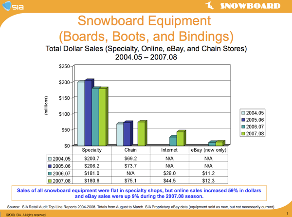 Snowboarder Equipment Sales