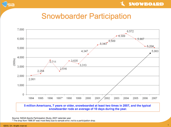 Snowboarder Participation [1]