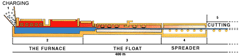 Floating Glass Manufacturing Process