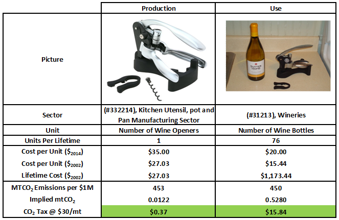 Lifetime Emissions for 1 Wine Bottle Opener