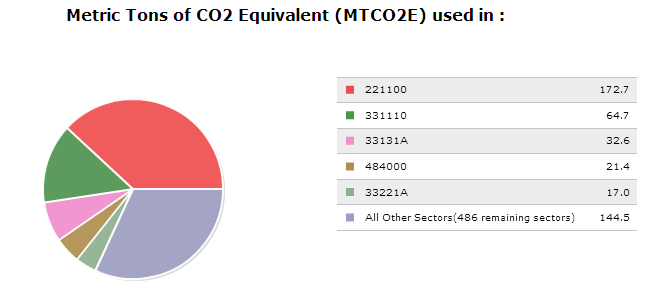 Graphical representation for GHG Emissions. Sectors reference in above picture