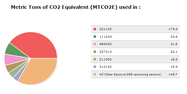 GHG Emissions contributors by sector
