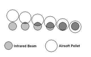 A pellet interrupting a relatively wide infrared beam.  The beam is completely interrupted relatively slowly relative to the time the pellet takes to move a given distance.