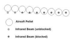 A pellet interrupting a relatively narrow infrared beam.  The beam is completely interrupted relatively quickly relative to the time the pellet's motion.