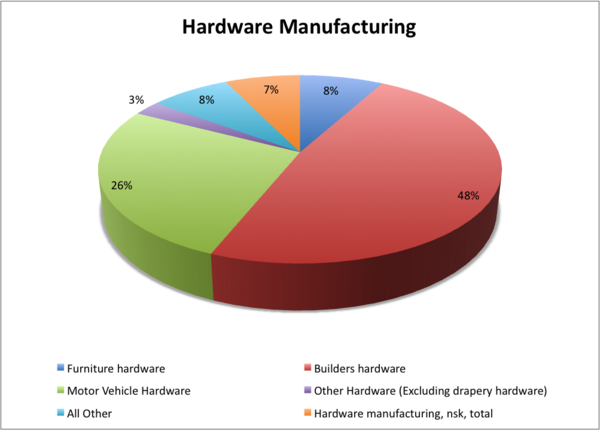 Figure 15: Makeup of Hardware Manufacturing Sector