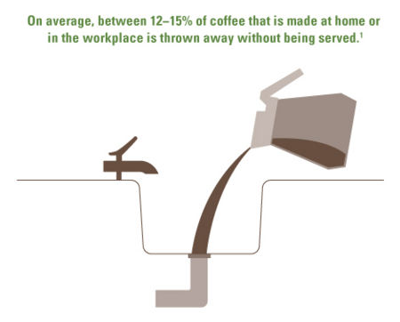 Figure: Lots of home and office-brewed batch coffee are wasted. <http://www.gmcr.com/en/Sustainability/SustainableProduct/CreatingSynergyAlongtheValueChain/UseandConsumption.aspx>