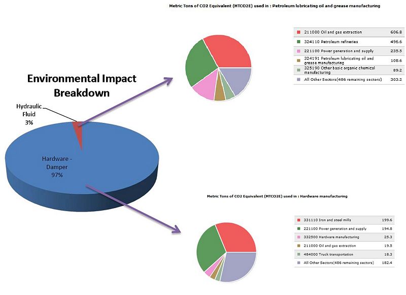 Figure 14: Breakdown of Green House Gas Emissions due to production of the door damper