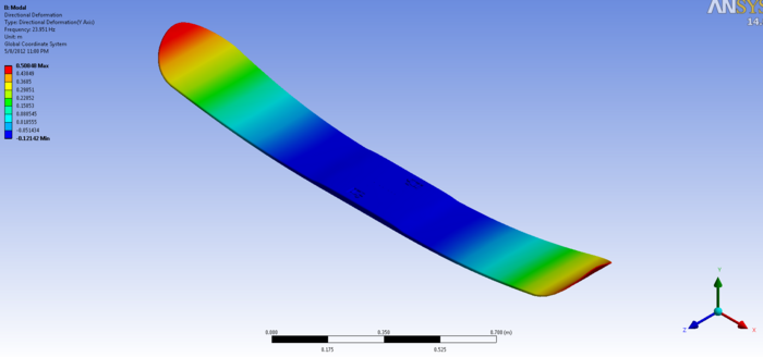 Fig. 5.5: FEA of Production Board (Mode 1)