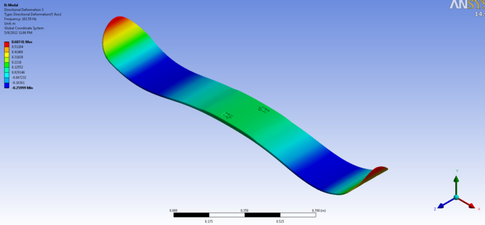Fig. 5.5: FEA of Production Board (Mode 3)