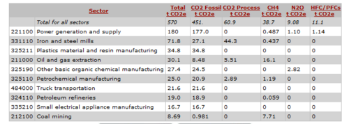 CO2 Emissions for the Manufacturing of the Chill Pad