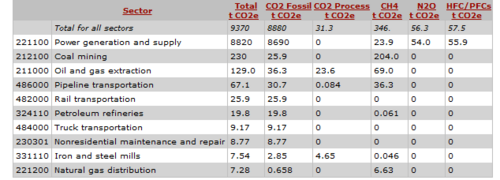 CO2 Emissions for the Electricity Production