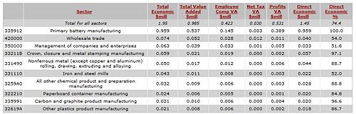 Figure --: Primary Battery Manufacturing Economic Analysis