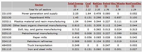 Figure --: Doll, Toy, & Game Manufacturing Energy Analysis