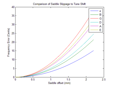 Figure 4:  Tuning error from Saddle Slippage