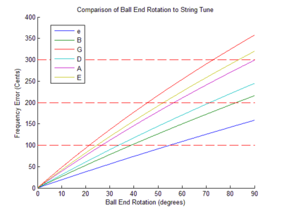 Figure 6: Ball End Rotation Compared to Tuning