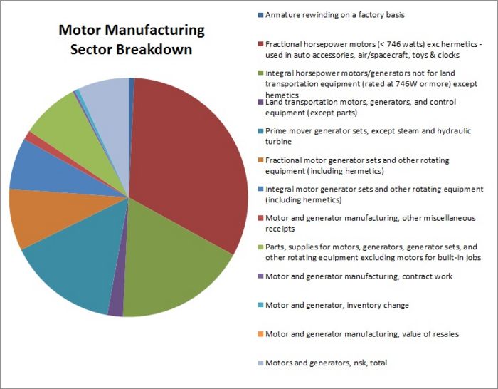 Figure 13: Motor Sector Breakdown