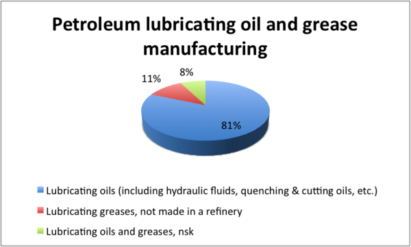 Figure 16: Makeup of Petroleum Lubrication Oil and Grease Manufacturing