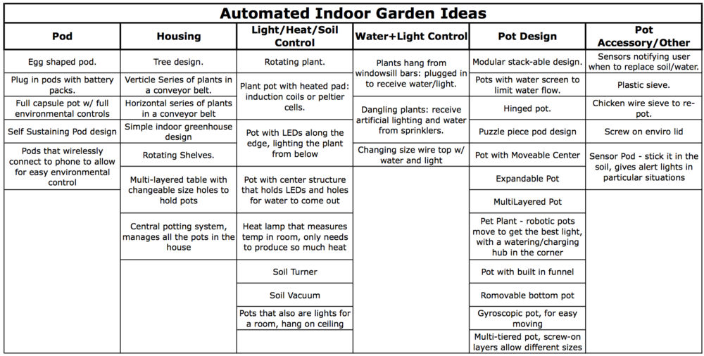 Idea Generation: Automated Indoor Gardening