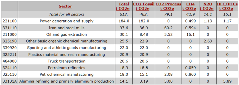 Fig. 9: CO2 emissions for 1 million $ spent in the sporting and athletic goods manufacturing sector