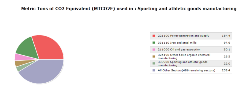 Fig. 10: CO2 emissions for 1 million $ spent in the sporting and athletic goods manufacturing sector