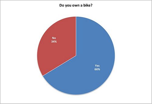 Figure 6: BikeSurveyYo Question 1