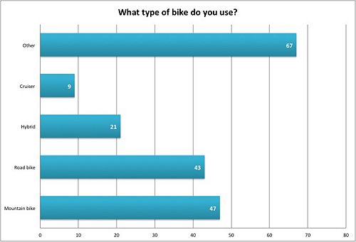 Figure 7: BikeSurveyYo Question 2