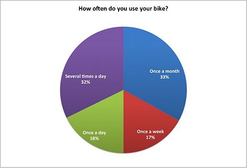 Figure 8: BikeSurveyYo Question 3
