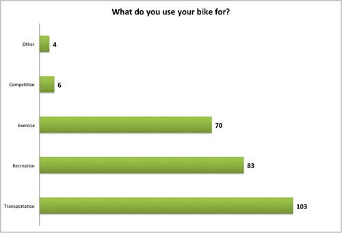 Figure 9: BikeSurveyYo Question 5