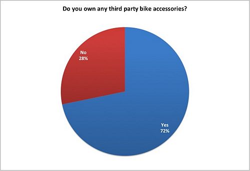 Figure 10: BikeSurveyYo Question 6