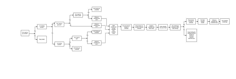 Figure 4. Flowchart with decision processes and actions required in use of umbrella