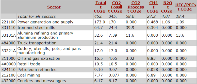 GHG Emissions for "Kitchen Utensil, Pot, and Pan Manufacturing" Sector
