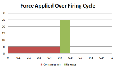 Figure 5: Firing Cycle Forces