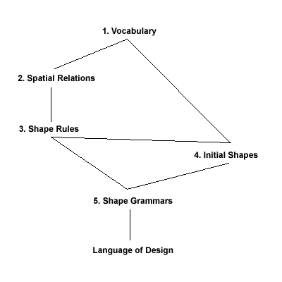 Simple Shape Grammars example (Knight and Stiny, 2001) a) the simple