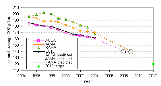Image:EU fleet average CO2 1995-2004.png