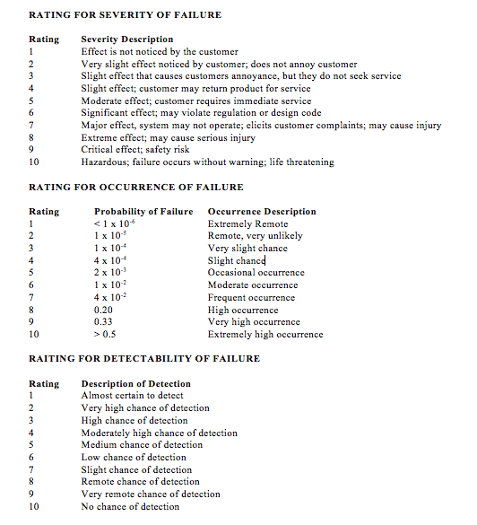 Criteria used in assigning severity, occurrence and detectability scores; from Dieter & Schmidt Engineering Design